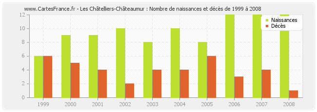 Les Châtelliers-Châteaumur : Nombre de naissances et décès de 1999 à 2008
